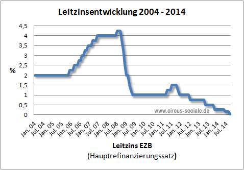 leitzinsentwicklung ezb