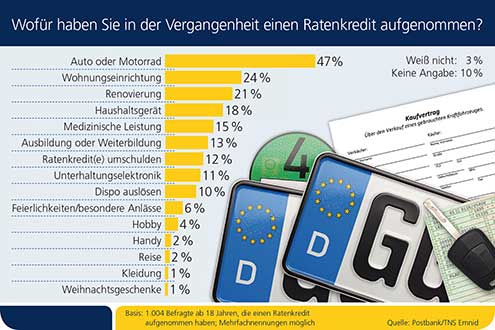 ratenkredit studie