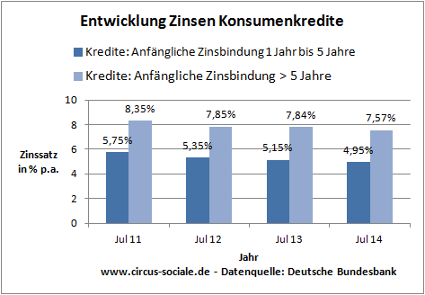 zinsentwicklung ratenkredite